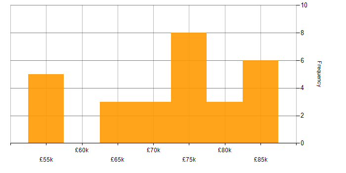 Salary histogram for 802.1X in London