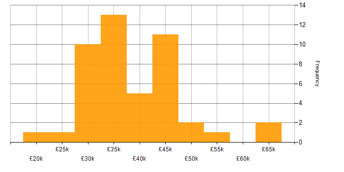 Salary histogram for A+ Certification in London