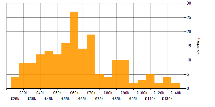 Salary histogram for Actionable Insight in London