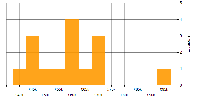 Salary histogram for Actionable Recommendations in London