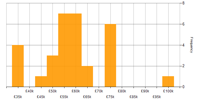 Salary histogram for Aderant in London