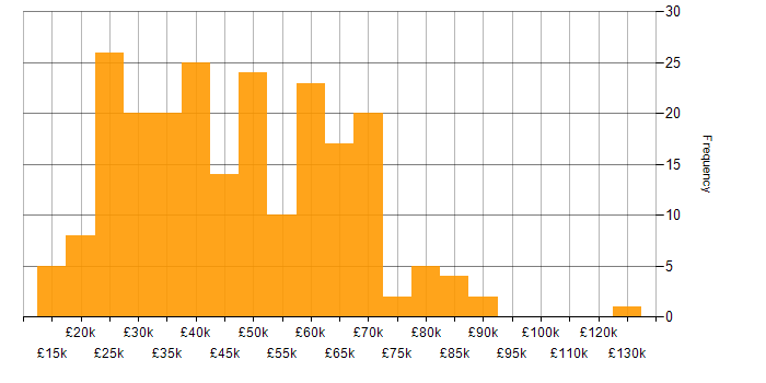 Salary histogram for Administrator in London