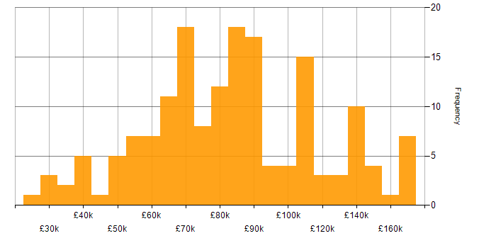 Salary histogram for Algorithms in London