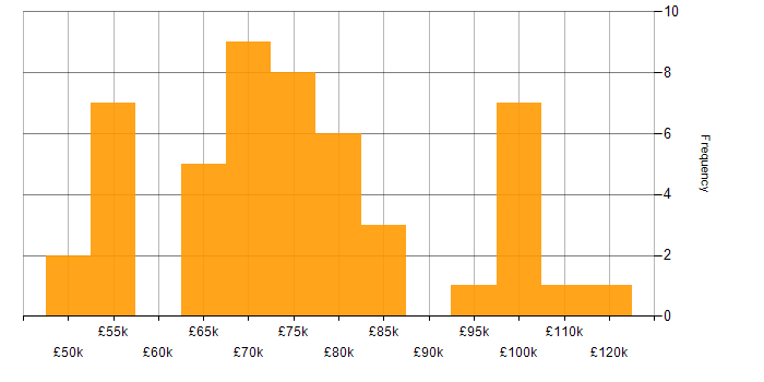 Salary histogram for Amazon CloudWatch in London