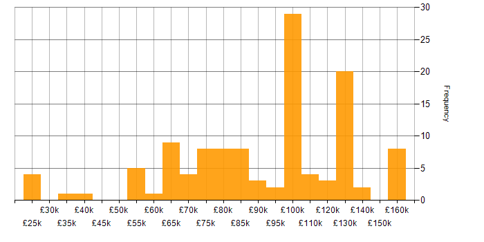 Salary histogram for Amazon EC2 in London