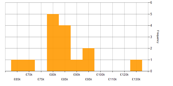 Salary histogram for Amazon EMR in London