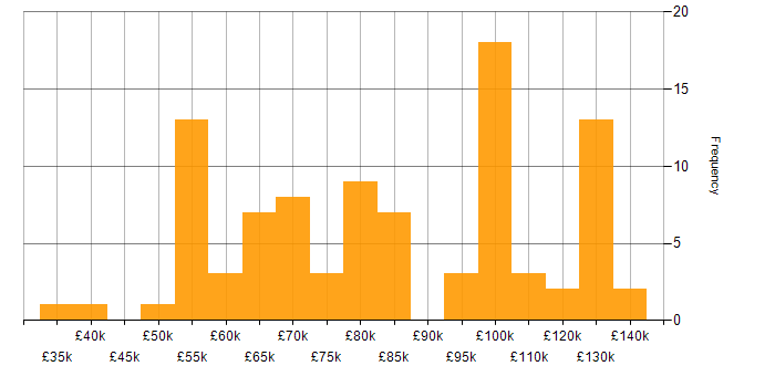 Salary histogram for Amazon RDS in London