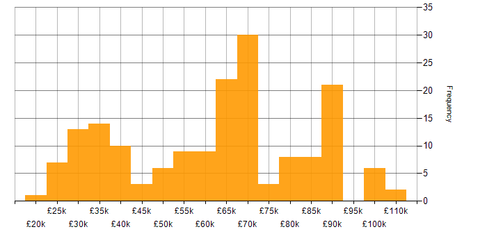 Salary histogram for Android in London