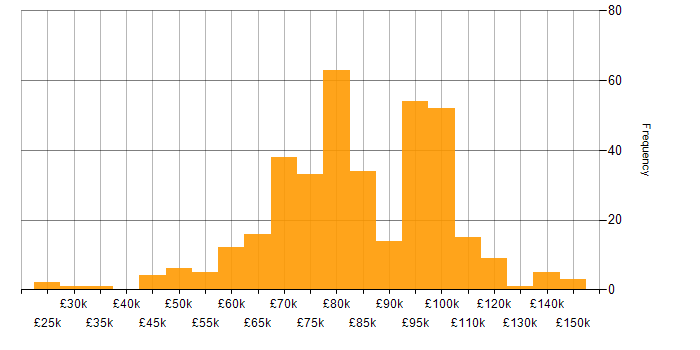 Salary histogram for Ansible in London