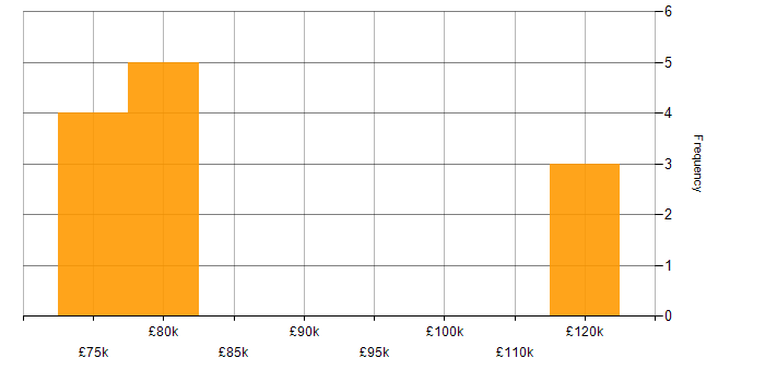 Salary histogram for Apache Camel in London