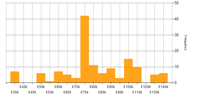 Salary histogram for Application Security in London