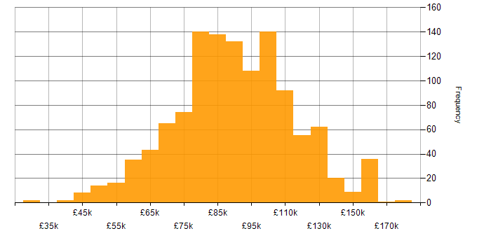 Salary histogram for Architect in London
