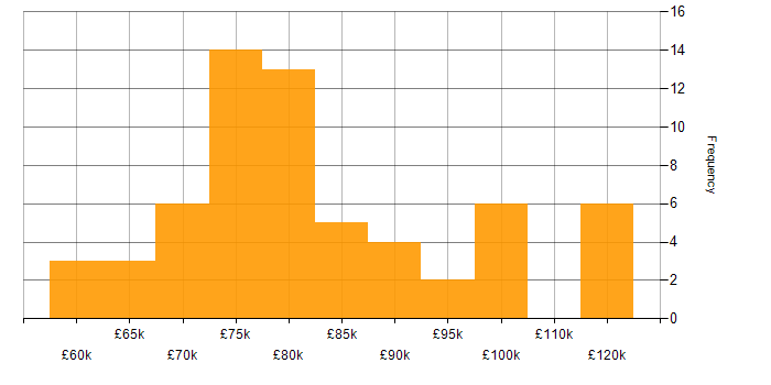 Salary histogram for ARM Templates in London