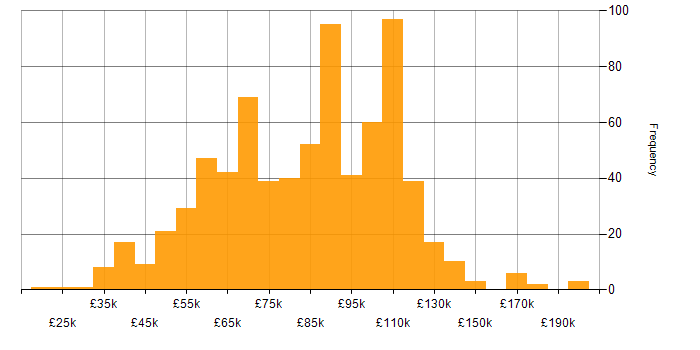 Salary histogram for Artificial Intelligence in London