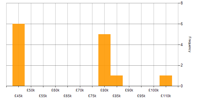 Salary histogram for Automation Anywhere in London