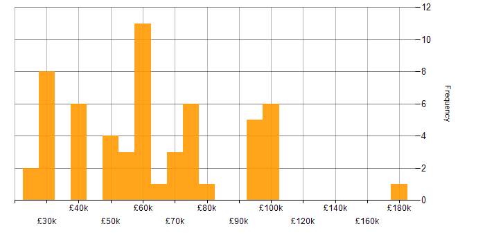 Salary histogram for Automotive in London