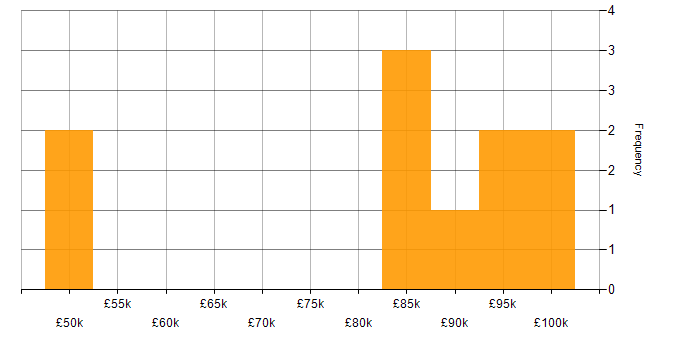 Salary histogram for AWS Certified Cloud Practitioner in London