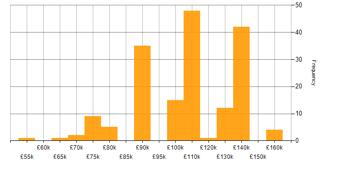Salary histogram for AWS Software Engineer in London