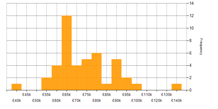 Salary histogram for Azure Cosmos DB in London