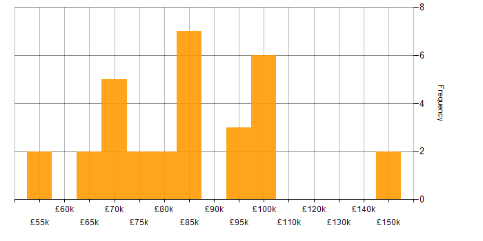 Salary histogram for Azure ExpressRoute in London