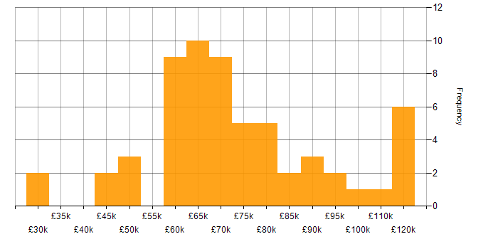 Salary histogram for Azure Monitor in London