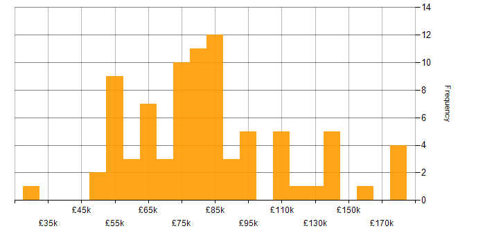 Salary histogram for BigQuery in London
