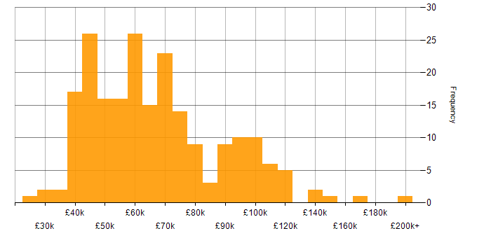 Salary histogram for Budget Management in London