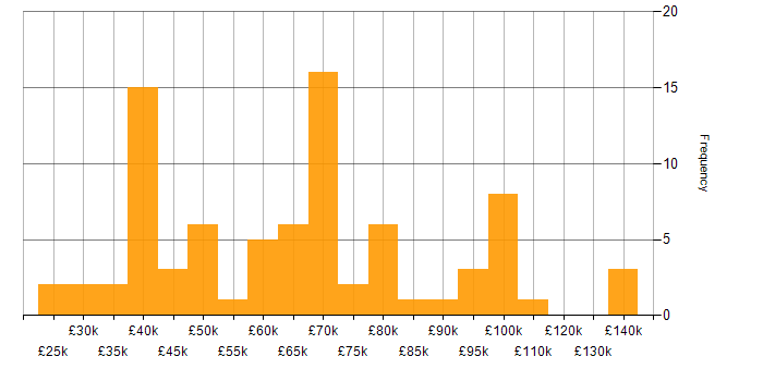 Salary histogram for Budgeting in London
