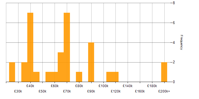 Salary histogram for Budgeting and Forecasting in London