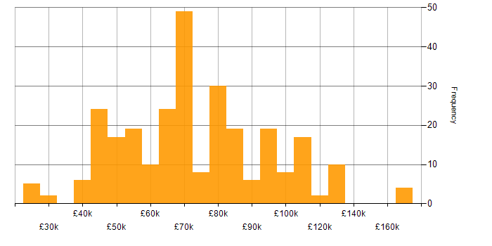 Salary histogram for Business Analysis in London