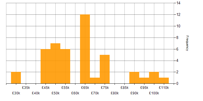 Salary histogram for Business Continuity Planning in London