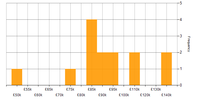 Salary histogram for Business Forecasting in London