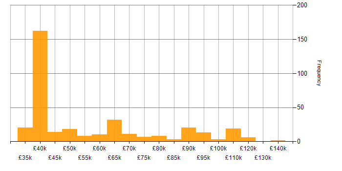 Salary histogram for Business Manager in London