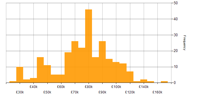 Salary histogram for Business Strategy in London
