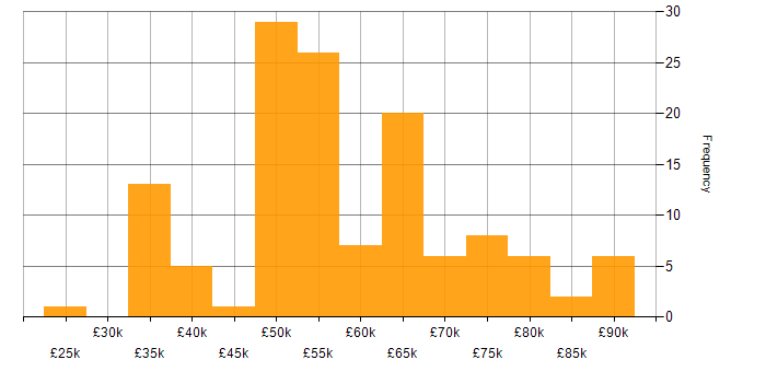 Salary histogram for CCNP in London