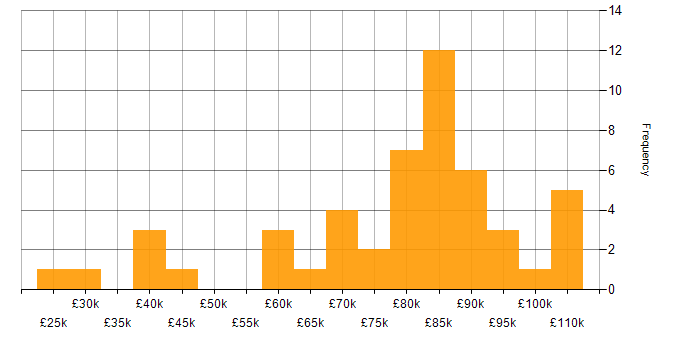 Salary histogram for CentOS in London