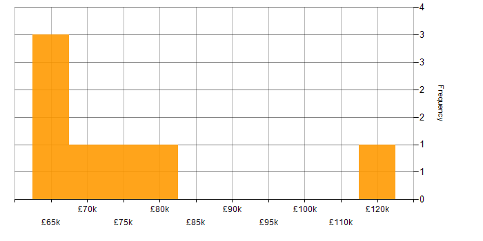 Salary histogram for CFA in London