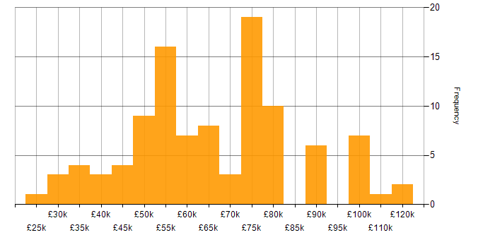 Salary histogram for Change Control in London