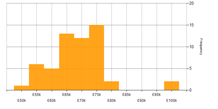 Salary histogram for CheckPoint in London
