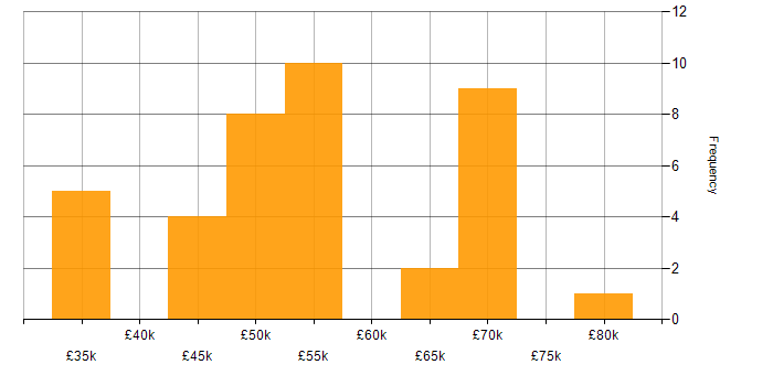 Salary histogram for Cisco ISE in London