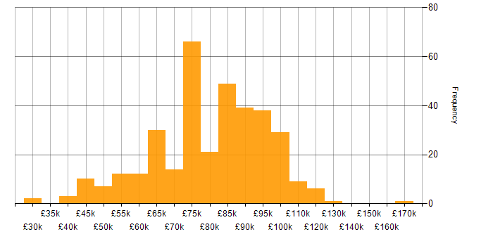 Salary histogram for CISSP in London