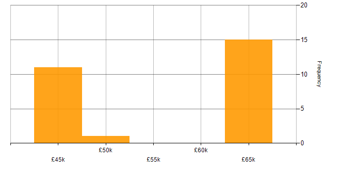 Salary histogram for Citrix Analyst in London