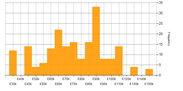 Salary histogram for Clean Code in London