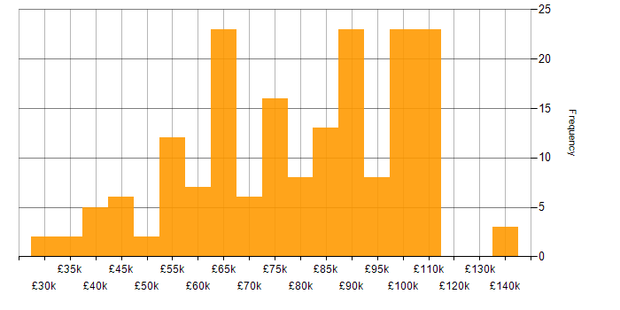 Salary histogram for Cloud Engineer in London