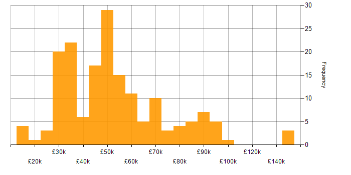 Salary histogram for CMS in London
