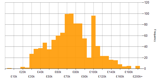 Salary histogram for Computer Science in London