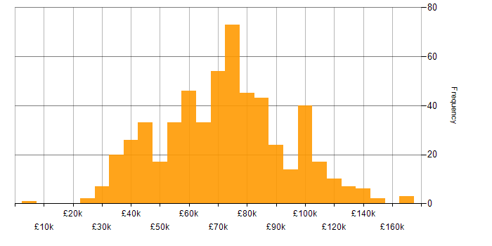 Salary histogram for Computer Science Degree in London