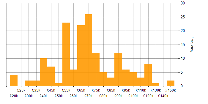 Salary histogram for Confluence in London