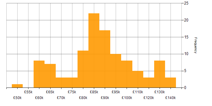 Salary histogram for Continuous Delivery in London