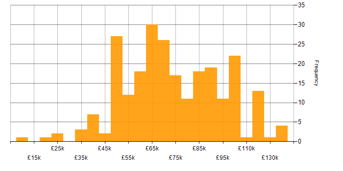 Salary histogram for Continuous Integration in London